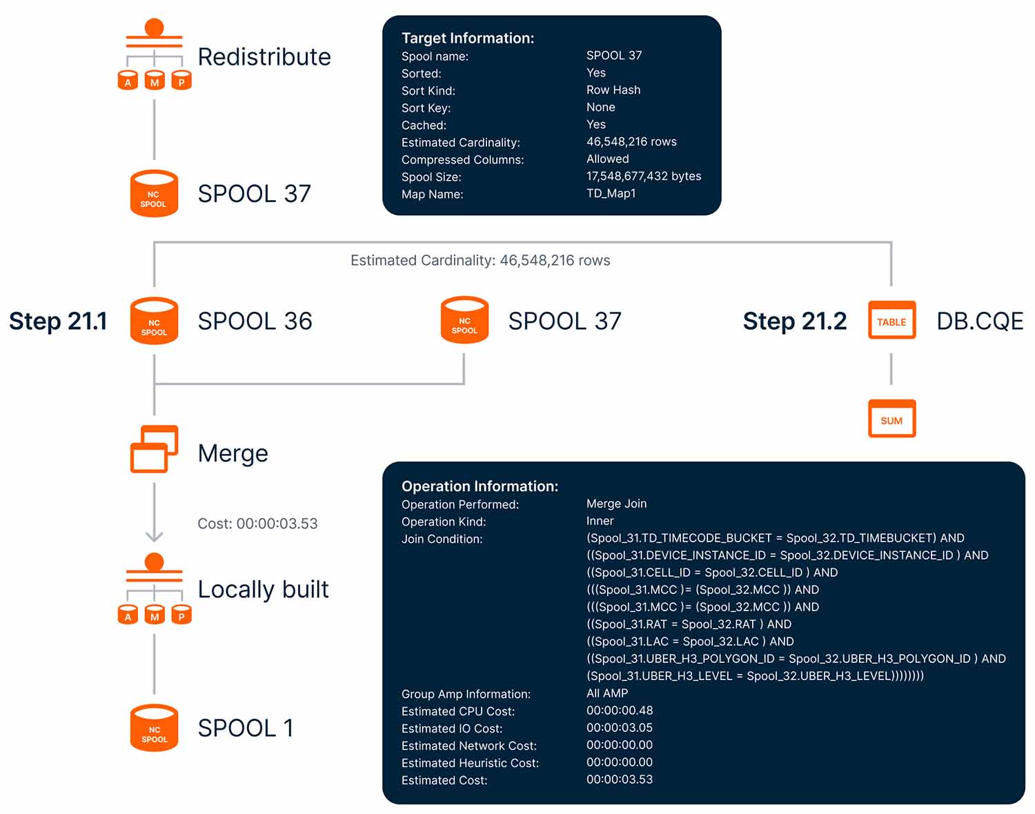 Figure 1: Excerpt from Teradata Visual Explain