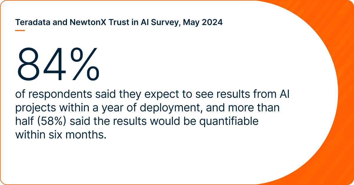 84% of respondents said they expect to see results from AI projects within a year of deployment, and more than half (58%) said the results would be quantifiable within six months.