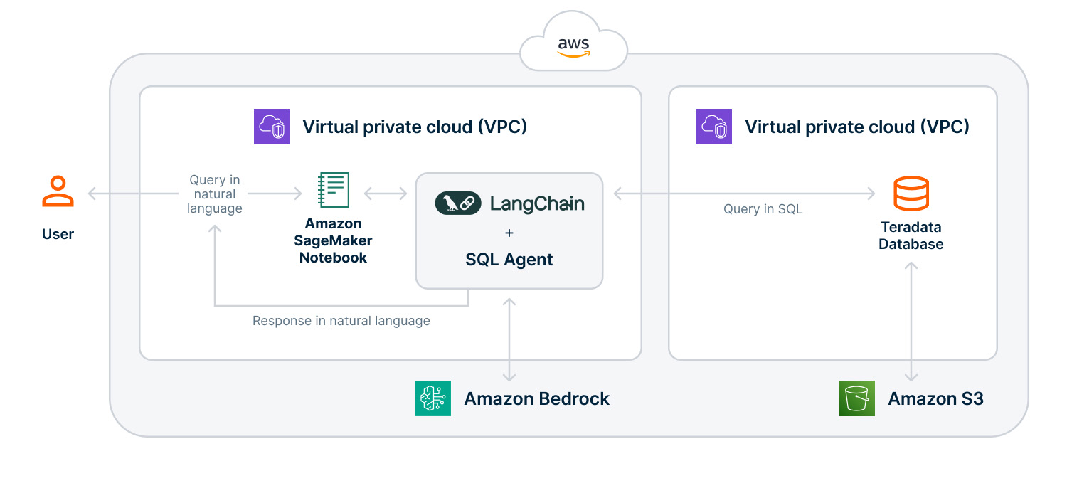 A diagram illustrating the architecture of a text-to-TeradataSQL LangChain-based application within the AWS Cloud. The user initiates a question in natural language, which is received by an Amazon SageMaker Notebook within a VPC. The question is then sent to LangChain, where a SQL agent handles it, integrated with Amazon Bedrock. The SQL agent queries a Teradata Database in a separate VPC and retrieves the information. The result is sent back through the LangChain SQL agent and Amazon SageMaker